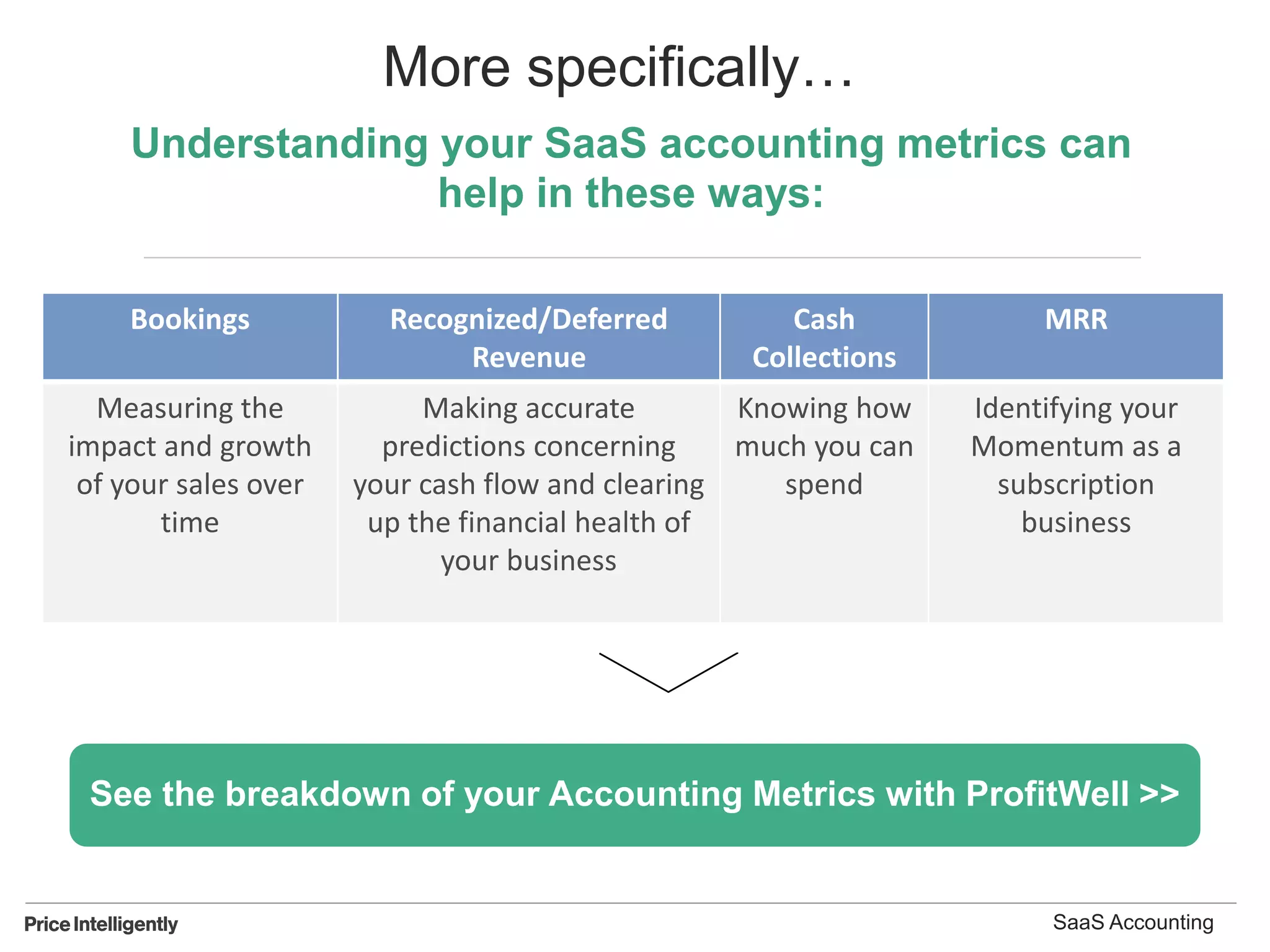 More specifically…
Understanding your SaaS accounting metrics can
help in these ways:
See the breakdown of your Accounting Metrics with ProfitWell >>
SaaS Accounting
Bookings Recognized/Deferred
Revenue
Cash
Collections
MRR
Measuring the
impact and growth
of your sales over
time
Making accurate
predictions concerning
your cash flow and clearing
up the financial health of
your business
Knowing how
much you can
spend
Identifying your
Momentum as a
subscription
business
 