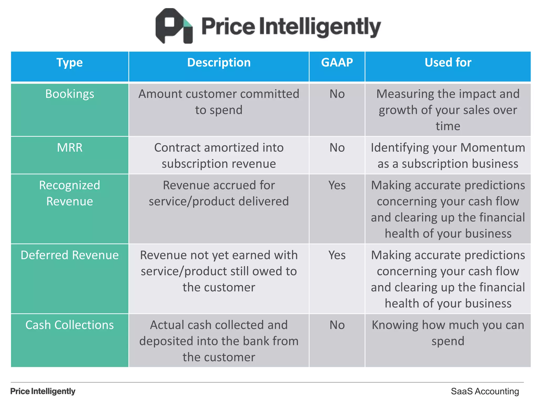 SaaS Accounting
Type Description GAAP Used for
Bookings Amount customer committed
to spend
No Measuring the impact and
growth of your sales over
time
MRR Contract amortized into
subscription revenue
No Identifying your Momentum
as a subscription business
Recognized
Revenue
Revenue accrued for
service/product delivered
Yes Making accurate predictions
concerning your cash flow
and clearing up the financial
health of your business
Deferred Revenue Revenue not yet earned with
service/product still owed to
the customer
Yes Making accurate predictions
concerning your cash flow
and clearing up the financial
health of your business
Cash Collections Actual cash collected and
deposited into the bank from
the customer
No Knowing how much you can
spend
 