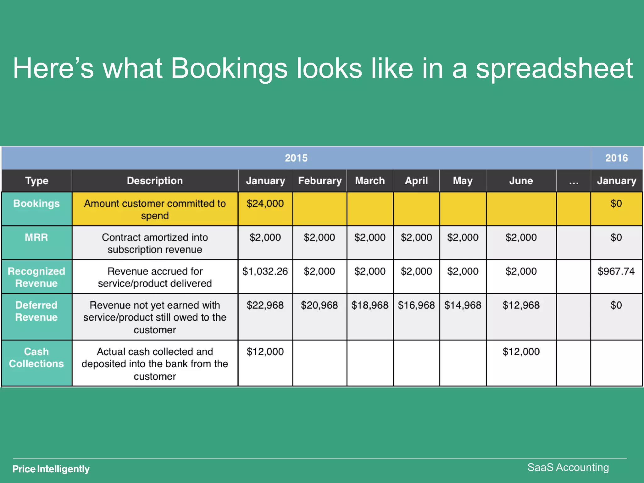 Here’s how Bookings is recorded
SaaS Accounting
 