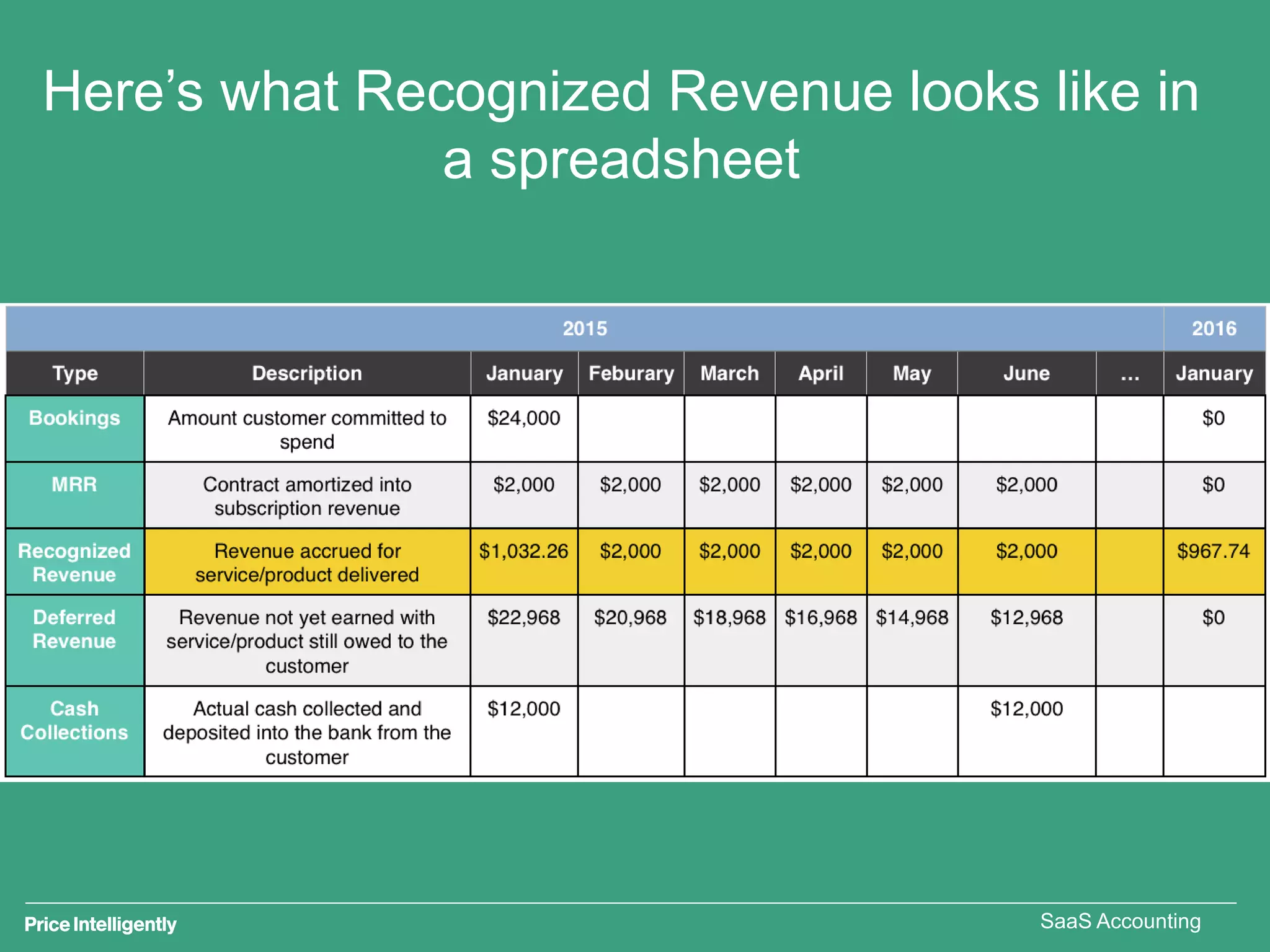 Here’s how Recognized Revenue is recorded
SaaS Accounting
 