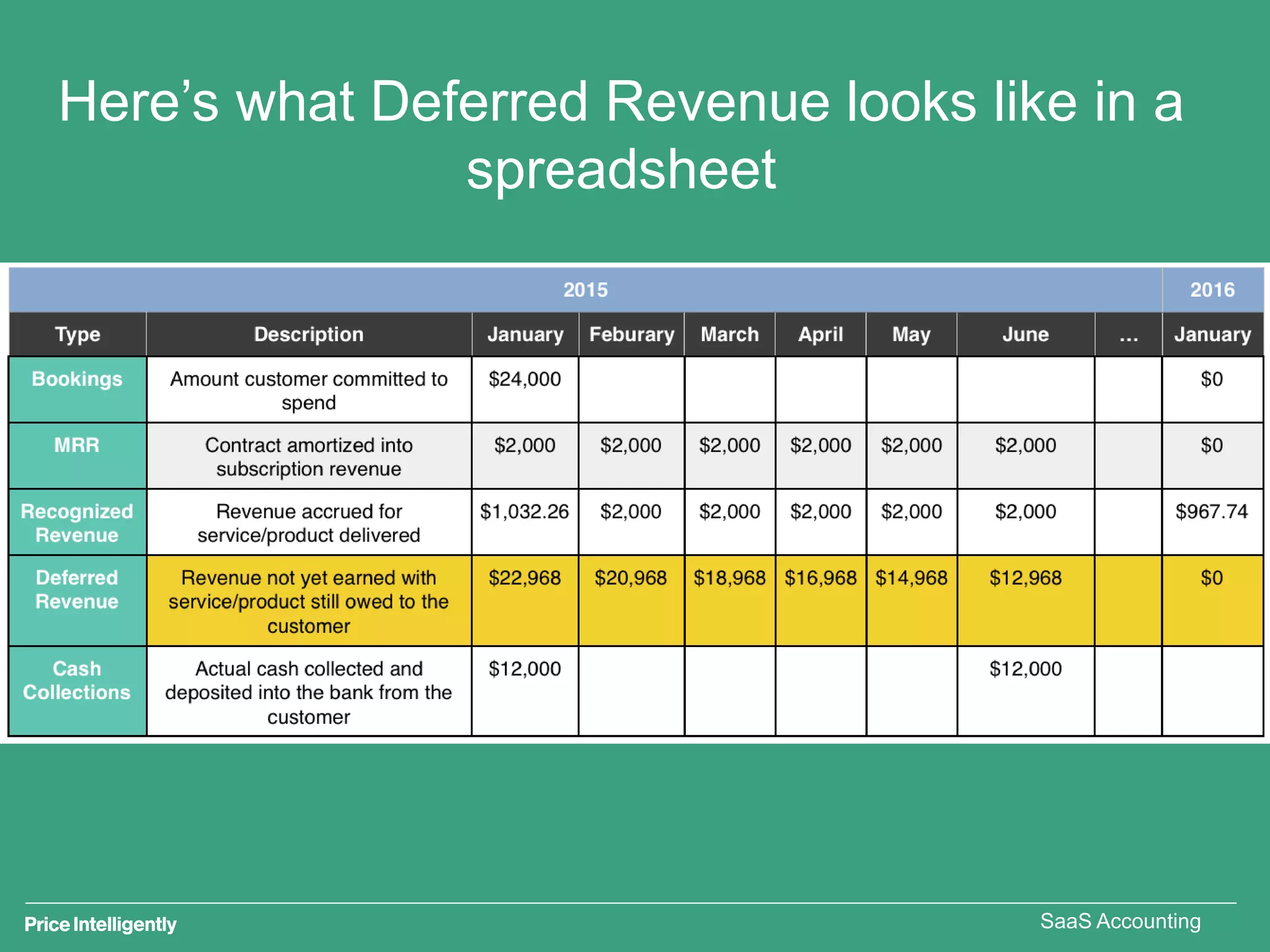 Here’s how Deferred Revenue is recorded
SaaS Accounting
 