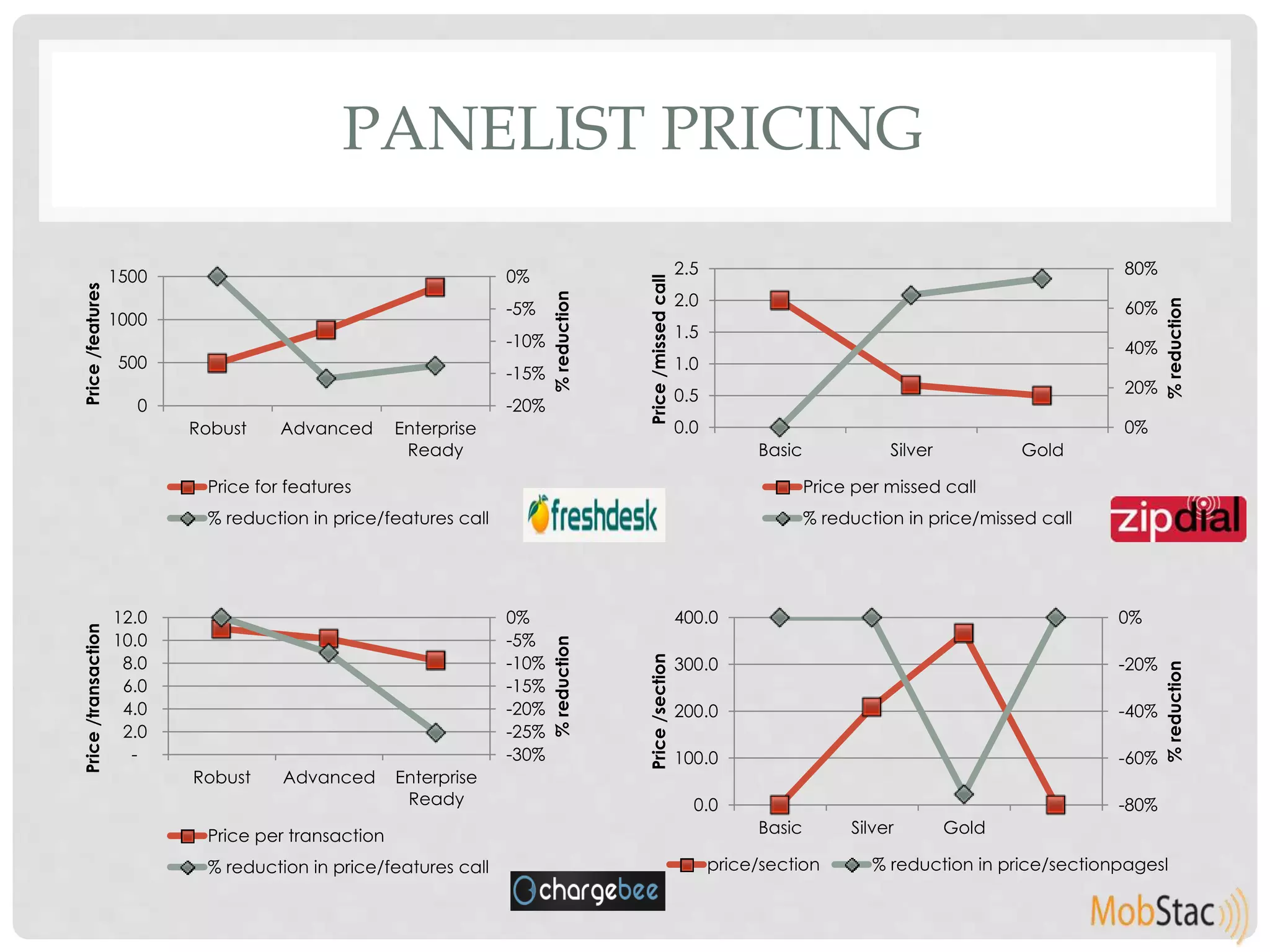 PANELIST PRICING 
80% 
60% 
40% 
20% 
0% 
2.5 
2.0 
1.5 
1.0 
0.5 
0.0 
Basic Silver Gold 
% reduction 
Price /missed call 
Price per missed call 
% reduction in price/missed call 
0% 
-20% 
-40% 
-60% 
-80% 
400.0 
300.0 
200.0 
100.0 
0.0 
Basic Silver Gold 
% reduction 
Price /section 
price/section % reduction in price/sectionpagesl 
0% 
-5% 
-10% 
-15% 
-20% 
1500 
1000 
500 
0 
Robust Advanced Enterprise 
Ready 
% reduction 
Price /features 
Price for features 
% reduction in price/features call 
0% 
-5% 
-10% 
-15% 
-20% 
-25% 
-30% 
12.0 
10.0 
8.0 
6.0 
4.0 
2.0 
- 
Robust Advanced Enterprise 
Ready 
% reduction 
Price /transaction 
Price per transaction 
% reduction in price/features call 
 