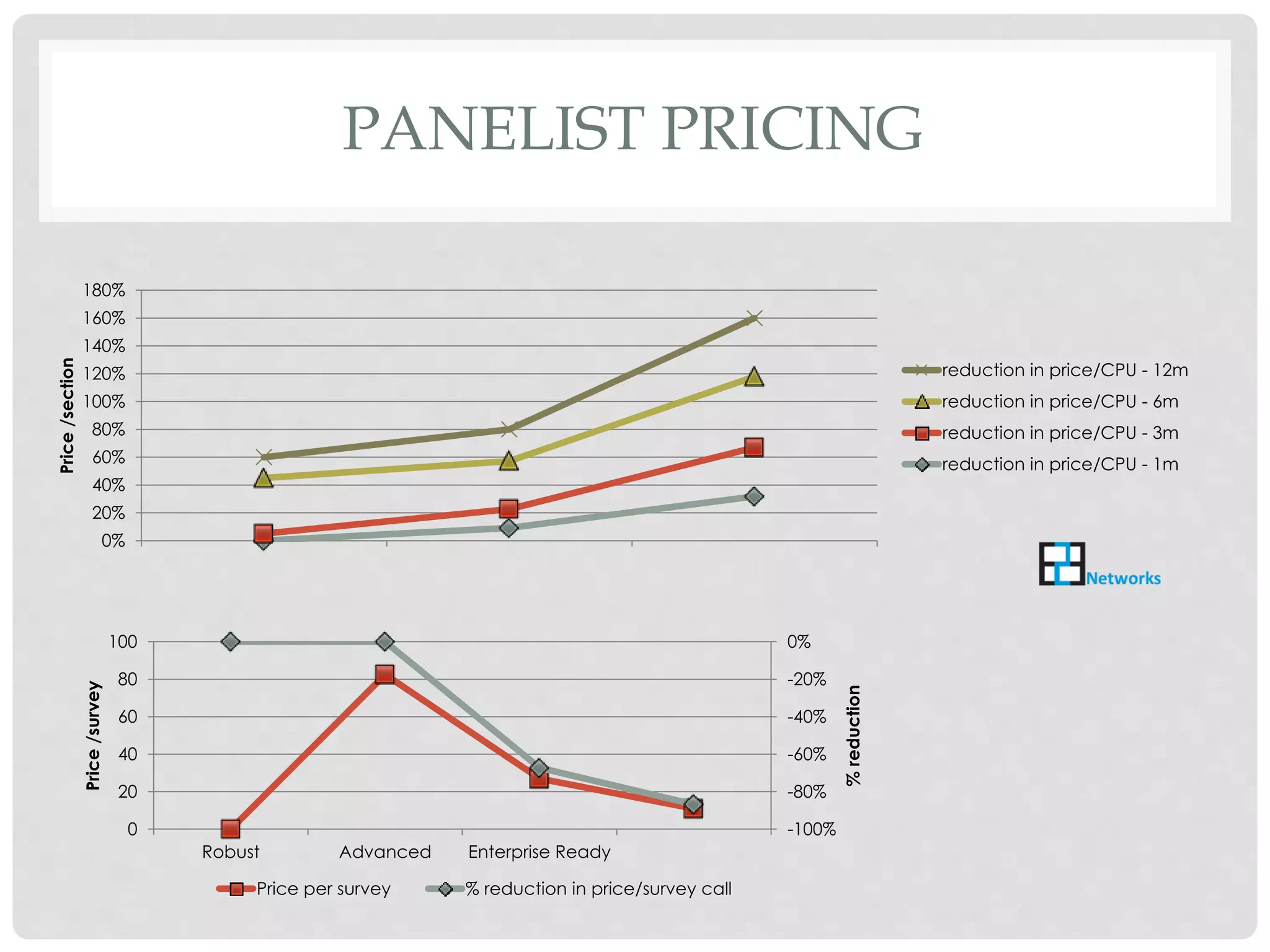 PANELIST PRICING 
180% 
160% 
140% 
120% 
100% 
80% 
60% 
40% 
20% 
0% 
Price /section 
reduction in price/CPU - 12m 
reduction in price/CPU - 6m 
reduction in price/CPU - 3m 
reduction in price/CPU - 1m 
0% 
-20% 
-40% 
-60% 
-80% 
-100% 
100 
80 
60 
40 
20 
0 
Robust Advanced Enterprise Ready 
% reduction 
Price /survey 
Price per survey % reduction in price/survey call 
 