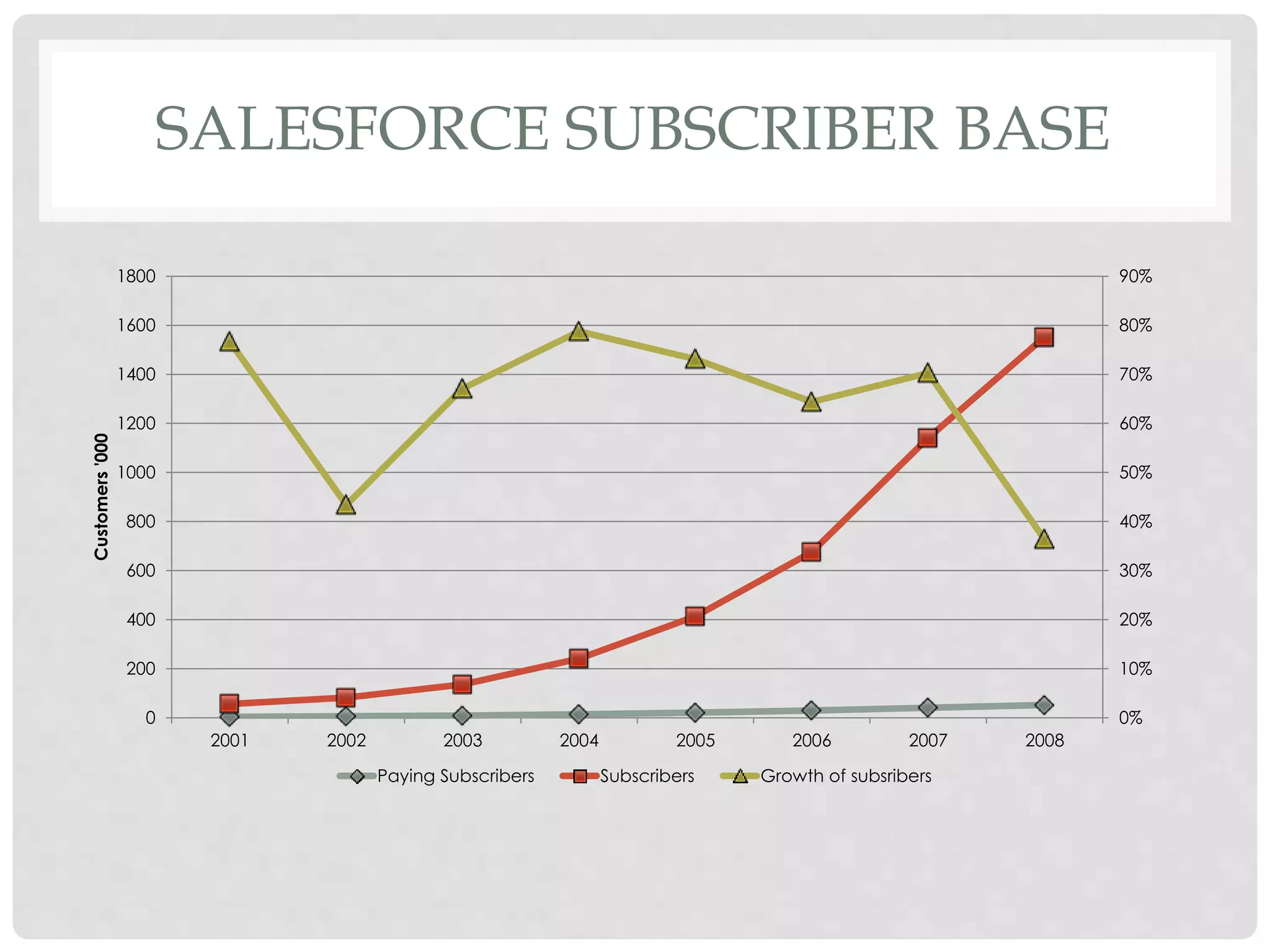 SALESFORCE SUBSCRIBER BASE 
90% 
80% 
70% 
60% 
50% 
40% 
30% 
20% 
10% 
0% 
1800 
1600 
1400 
1200 
1000 
800 
600 
400 
200 
0 
2001 2002 2003 2004 2005 2006 2007 2008 
Customers '000 
Paying Subscribers Subscribers Growth of subsribers 
 