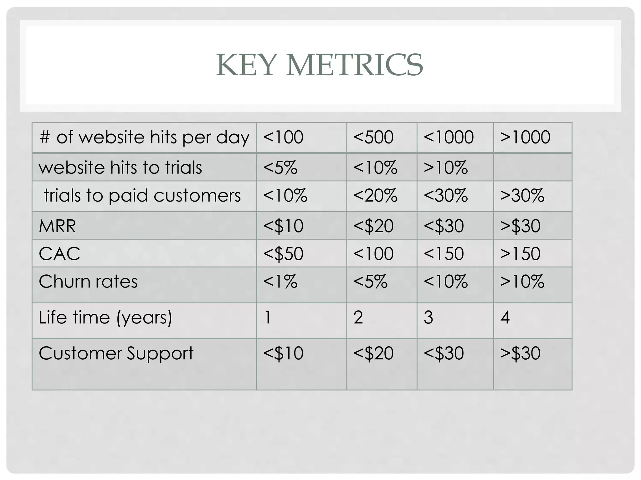 KEY METRICS 
# of website hits per day <100 <500 <1000 >1000 
website hits to trials <5% <10% >10% 
trials to paid customers <10% <20% <30% >30% 
MRR <$10 <$20 <$30 >$30 
CAC <$50 <100 <150 >150 
Churn rates <1% <5% <10% >10% 
Life time (years) 1 2 3 4 
Customer Support <$10 <$20 <$30 >$30 
 