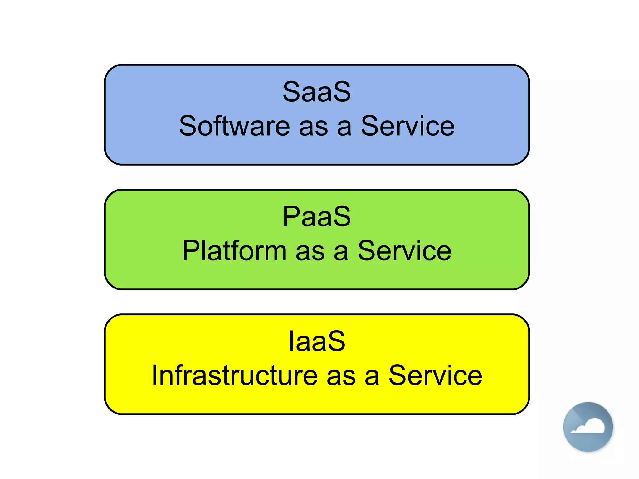 IaaS Infrastructure as a Service PaaS Platform as a Service SaaS Software as a Service 