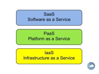 IaaS Infrastructure as a Service PaaS Platform as a Service SaaS Software as a Service 