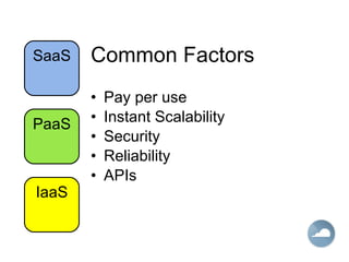 Common Factors Pay per use Instant Scalability Security Reliability APIs  IaaS PaaS SaaS 