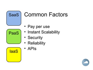Common Factors
• Pay per use
• Instant Scalability
• Security
• Reliability
• APIs
IaaS
PaaS
SaaS
 