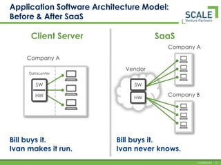 Application Software Architecture Model:Before & After SaaSClient ServerSaaSCompany ACompany AVendorDatacenterSWSWHWHWCompany BBill buys it.Ivan makes it run.Bill buys it.Ivan never knows.