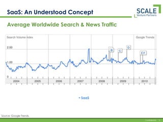 SaaS: An Understood ConceptAverage Worldwide Search & News TrafficSaaSSource: Google Trends.