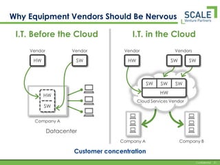 Architecture Evolving To Cloud Based I.T.IT Before the Cloud IT in the CloudVendorVendorsSWHWHWSWSWSWSWSWHWSWCloud Services VendorHWCompany ADatacenterCompany ACompany BIvan buys software + hardware.Ivan makes it work.Ivan buys a service.Vendor makes it work.