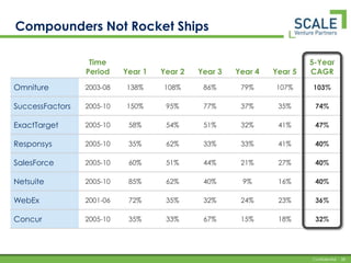 Winners: SaaS and CloudSaaSSalesforce.com$20BRightNowTechnologiesConstantContactDealerTrackHoldingsTaleoAthenhealthNetSuiteOmnitureLogMein$40bncreatedSPSCommerceVocusKenexaDemandTecConcurTechnologiesRealPageSuccessFactorsWebExConvio, Inc.PostiniFrontbridgeScanSafeZantazPaycycleExactTargetResponsysEloquaIndecaZendeskCloudVMWare, Inc.$40BHerokuRightscaleGo GridClouderaData DomainIsilon$50bncreatedEucalyptusSystemRackspace HoldingsCloudkickNimsoftEngine Yard3PAR<$1B$1-5B$5B+Source: Public financials, Capital IQ, industry research.