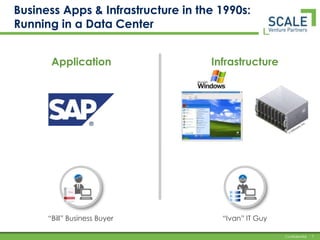 Business Apps & Infrastructure in the 1990s:Running in a Data CenterApplicationInfrastructure“Bill” Business Buyer“Ivan” IT Guy