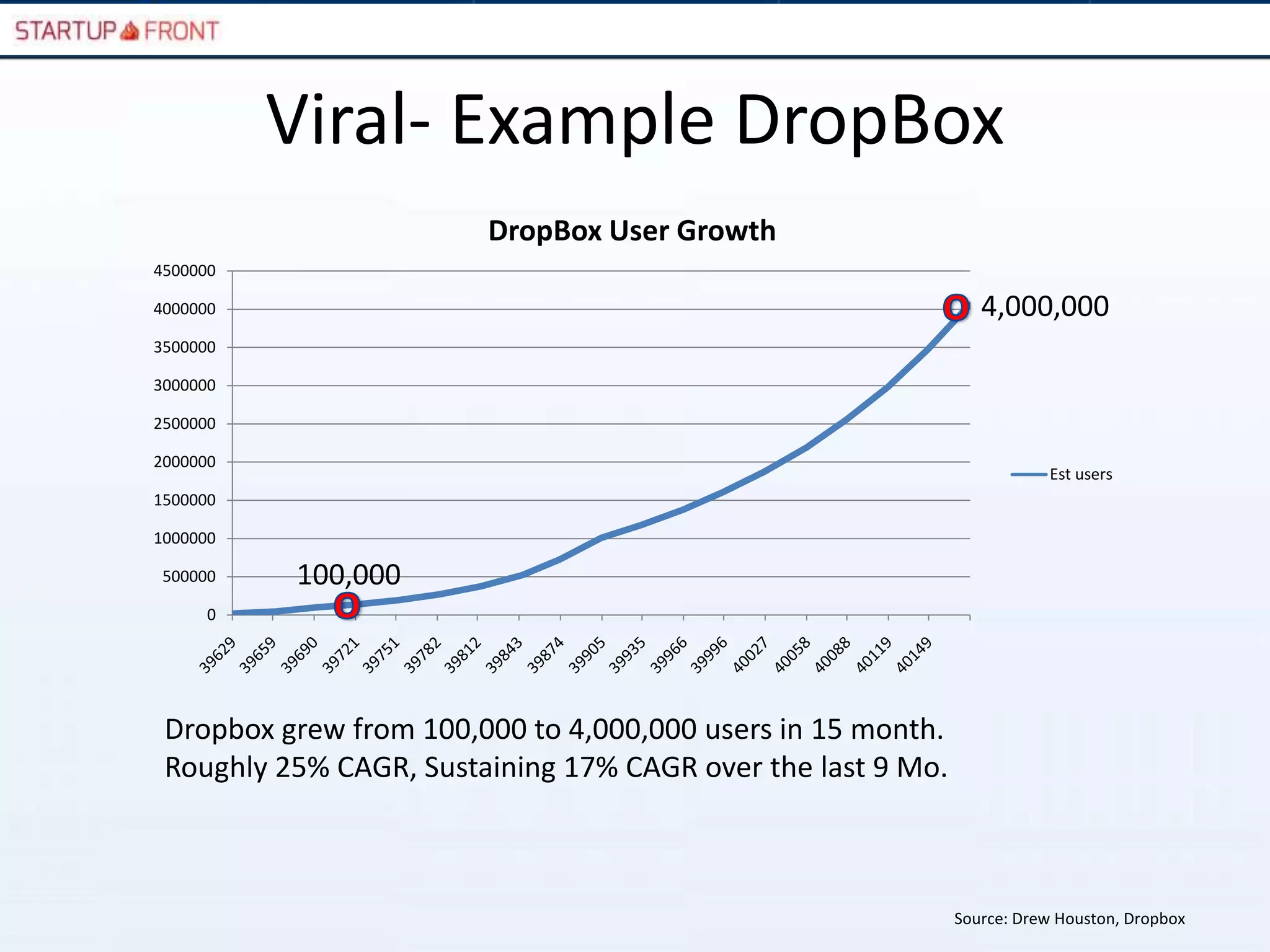 Viral- Example DropBox
                        DropBox User Growth
4500000

4000000                                                         4,000,000
3500000

3000000

2500000

2000000
                                                                        Est users
1500000

1000000

 500000   100,000
      0




 Dropbox grew from 100,000 to 4,000,000 users in 15 month.
 Roughly 25% CAGR, Sustaining 17% CAGR over the last 9 Mo.



                                                             Source: Drew Houston, Dropbox
 