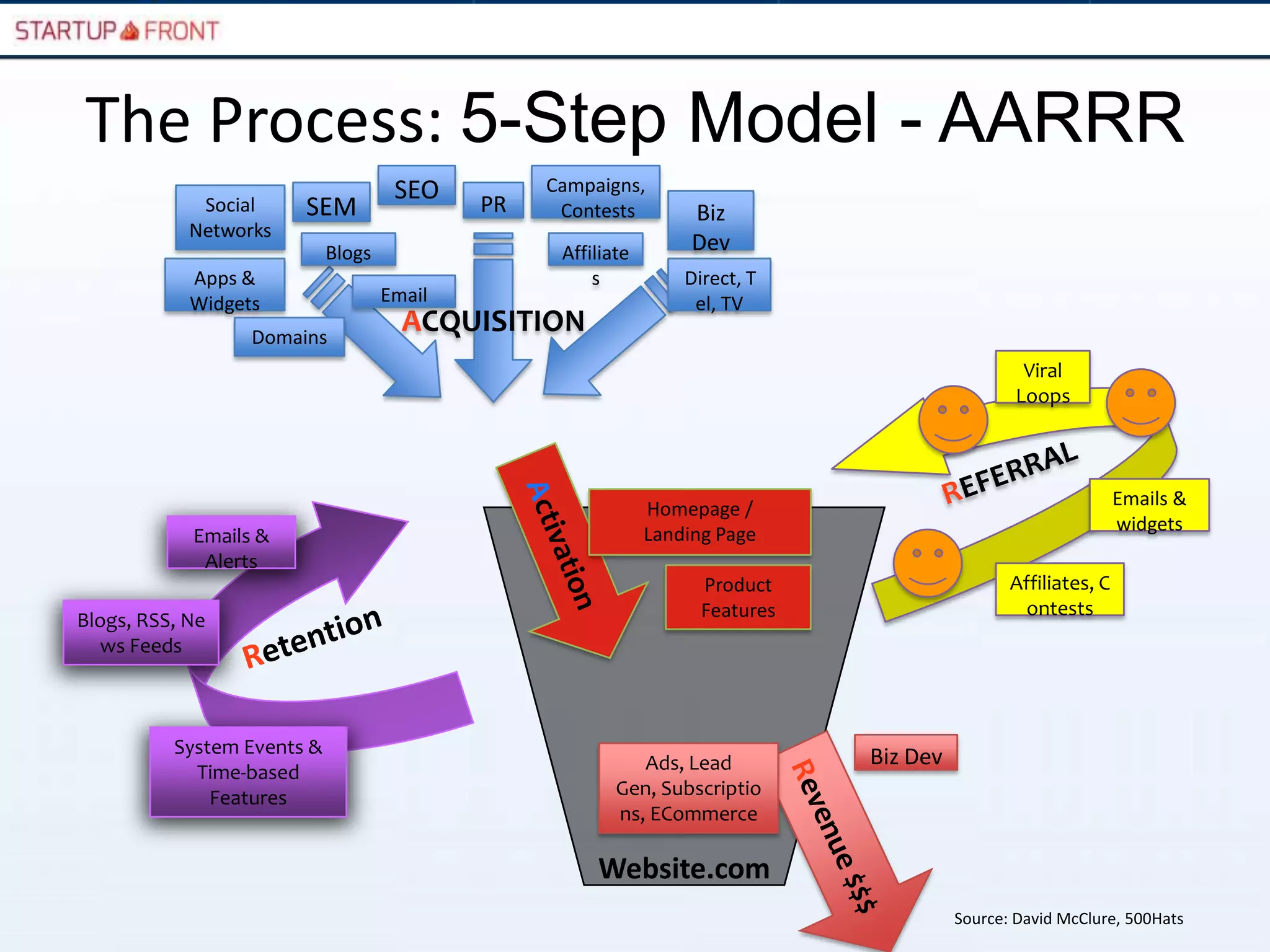 The Process: 5-Step Model - AARRR
                                     SEO         Campaigns,
             Social    SEM                  PR    Contests         Biz
            Networks
                            Blogs                 Affiliate        Dev
            Apps &                                    s           Direct, T
            Widgets                 Email                          el, TV
                  Domains
                                      ACQUISITION
                                                                                                  Viral
                                                                                                 Loops




                                                              Homepage /                                        Emails &
                                                              Landing Page                                      widgets
            Emails &
             Alerts
                                                                    Product                     Affiliates, C
                                                                    Features                      ontests
Blogs, RSS, Ne
  ws Feeds



          System Events &
                                                            Ads, Lead          Biz Dev
            Time-based
              Features                                   Gen, Subscriptio
                                                         ns, ECommerce

                                                      Website.com
                                                                                         Source: David McClure, 500Hats
 