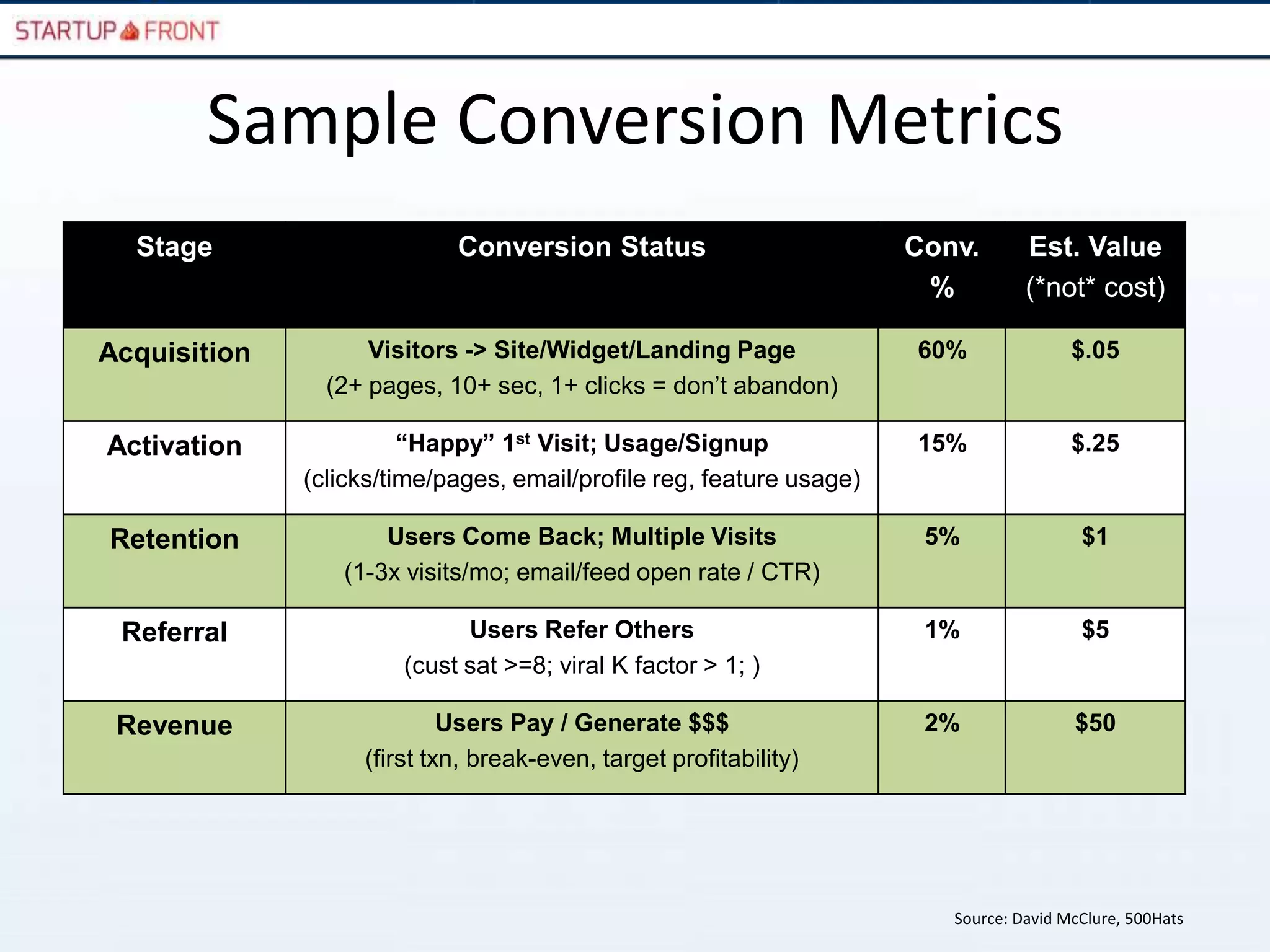 Sample Conversion Metrics
  Stage                     Conversion Status                         Conv.       Est. Value
                                                                       %          (*not* cost)

Acquisition         Visitors -> Site/Widget/Landing Page              60%               $.05
                (2+ pages, 10+ sec, 1+ clicks = don’t abandon)

Activation              “Happy” 1st Visit; Usage/Signup               15%               $.25
              (clicks/time/pages, email/profile reg, feature usage)

Retention            Users Come Back; Multiple Visits                  5%                $1
                 (1-3x visits/mo; email/feed open rate / CTR)

 Referral                    Users Refer Others                        1%                $5
                       (cust sat >=8; viral K factor > 1; )

 Revenue                    Users Pay / Generate $$$                   2%               $50
                   (first txn, break-even, target profitability)




                                                                         Source: David McClure, 500Hats
 