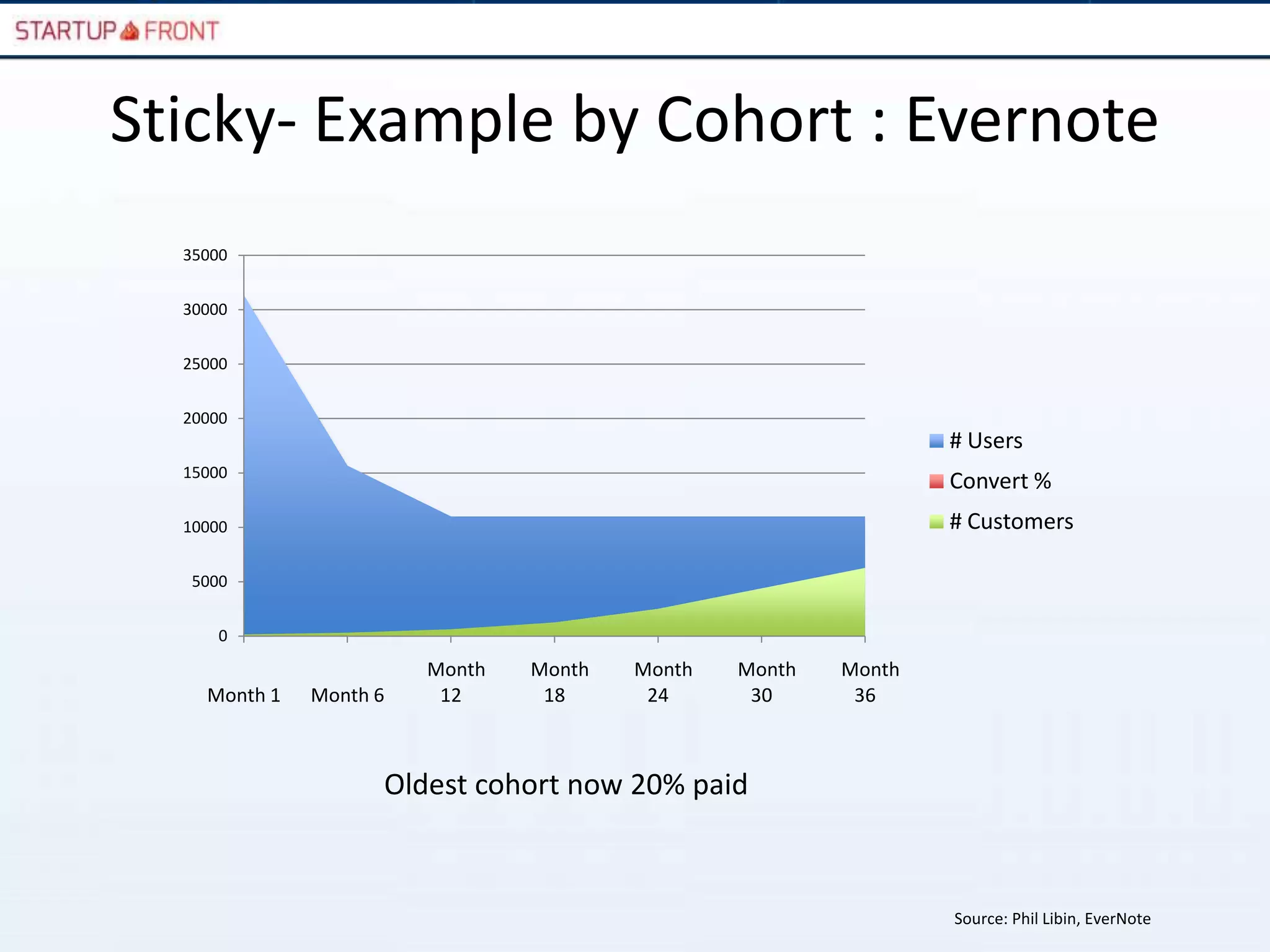 Sticky- Example by Cohort : Evernote
  35000


  30000


  25000


  20000
                                                                # Users
  15000
                                                                Convert %
  10000                                                         # Customers

  5000


      0
                        Month   Month   Month   Month   Month
    Month 1   Month 6    12      18      24      30      36



                    Oldest cohort now 20% paid



                                                                Source: Phil Libin, EverNote
 