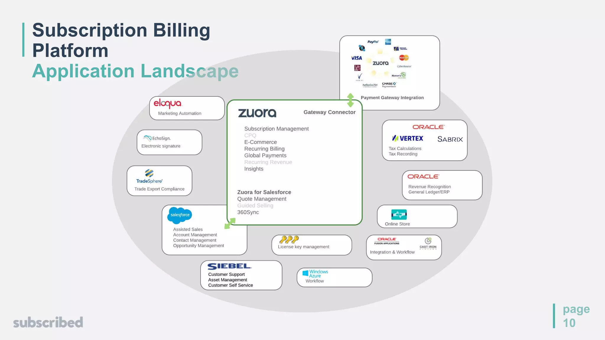 page
10
Subscription Billing
Platform
Application Landscape
 