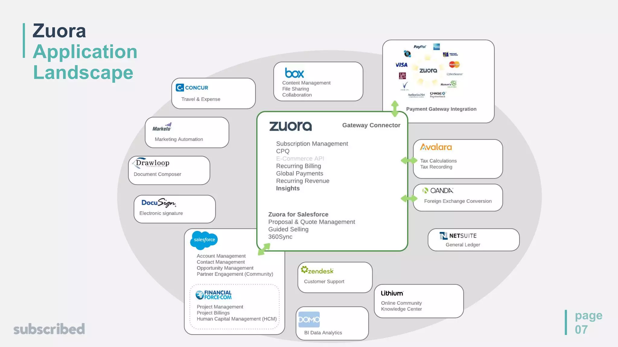 page
07
Zuora
Application
Landscape
 