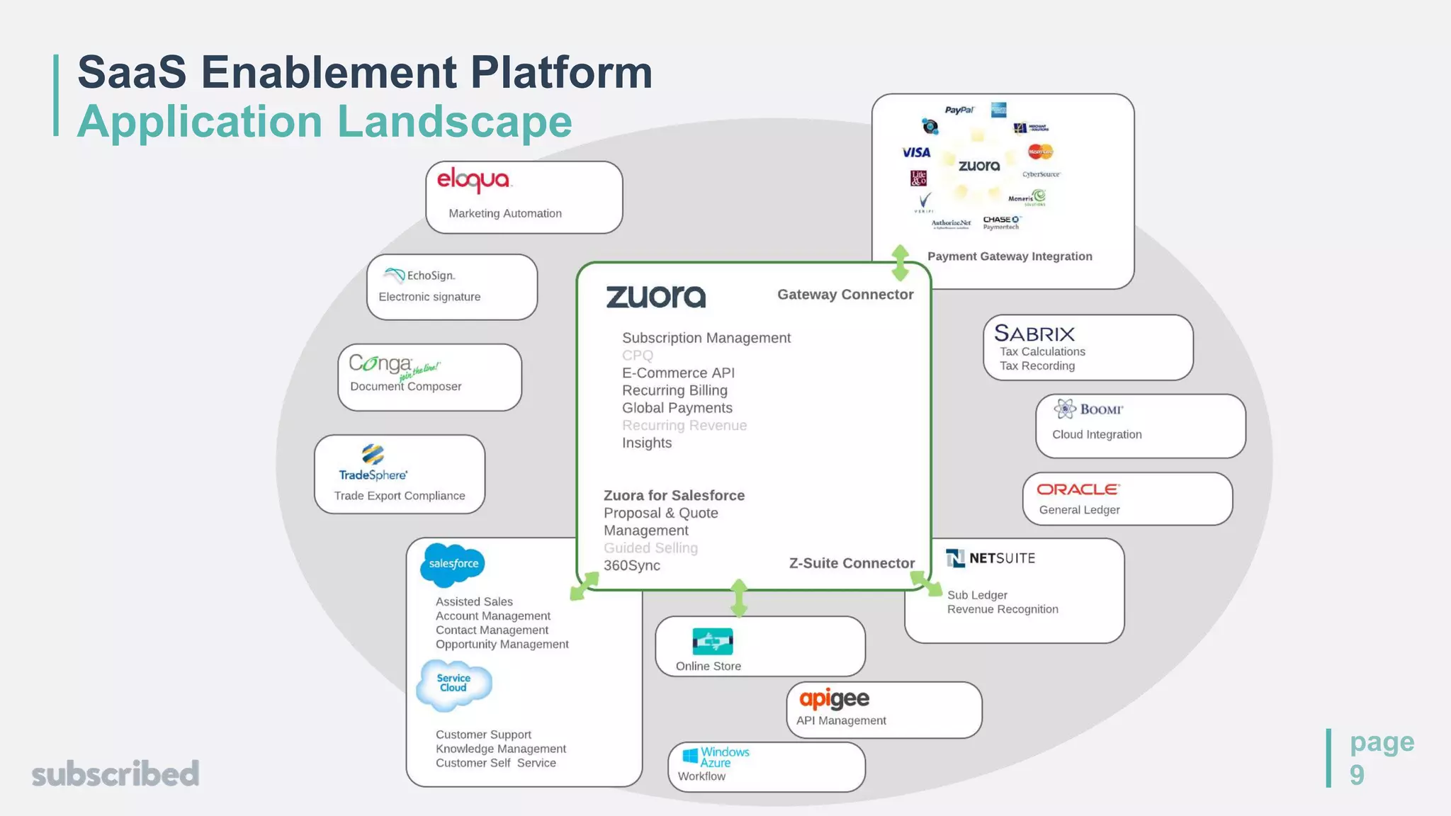 page
9
SaaS Enablement Platform
Application Landscape
 