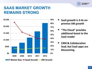 SAAS MARKET GROWTH
REMAINS STRONG
$2,500                                          90%      SaaS growth is 3-4x on-
                                                80%       premise SW growth
$2,000                                          70%

                                                60%      “The Cloud” provides
$1,500
                                                50%
                                                          additional boost to the
                                                40%
                                                          SaaS model
$1,000
                                                30%
                                                         CRM & Collaboration
                                                20%
 $500                                                     lead, but SaaS apps are
                                                10%       blossoming
   $0                                           0%
         2008    2009     2010   2011    2012

     IT Market Size     SaaS Growth     SW Growth


                                                                                    5
 