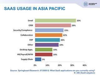 SAAS USAGE IN ASIA PACIFIC




  Source: Springboard Research, 07/2008 Q: What SaaS applications are you currently using?
                                                                    N: 296 (SaaS adopters)
 