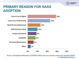 PRIMARY REASON FOR SAAS
ADOPTION




 Source: Springboard Research, 07/2008 Q: What was your primary reason for adopting SaaS?
                                                                    N: 296 (SaaS adopters)
 