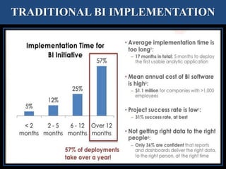 TRADITIONAL BI IMPLEMENTATION
 
