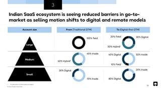 Indian SaaS ecosystem is seeing reduced barriers in go-to-
market as selling motion shifts to digital and remote models
3
10
From (Traditional GTM) To (Digital-first GTM)
Account size
100% field
40% Inside
60% Hybrid1
70% Inside
30% Digital
30% Digital
50% Hybrid1
20% Field
50% Inside
10% Field
40% Digital
20% Inside
80% Digital
1. Combination of field, inside and digital
Source: Expert interviews
Large
Small
Medium
 