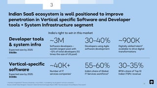 Indian SaaS ecosystem is well positioned to improve
penetration in Vertical specific Software and Developer
tools + System Infrastructure segment
Source: LinkedIn Sales Navigator ; Nasscom Talent Demand and Supply Report, 2018; IT Services players Annual Reports, Press search
3
Expected size by 2025:
$160Bn
Developer tools
& system infra
Expected size by 2025:
$130Bn
Vertical-specific
software
India’s right to win in this market
1. Number of registered IT Services companies; 2. As of 2020; 3. Considering Top 20 global IT services companies
Software developers –
world's largest pool with
~12% of total developers (1.5
times the size of US pool)
~3M
Number of IT
services companies1
~40K+
Developers using Agile
software development
30-40%
India's share of Global
IT Services workforce3
55-60%
Digitally skilled talent2
available to drive digital
transformations
~900K
BFSI’s share of Top 10
Indian ITSPs’ revenue
30-35%
11
 