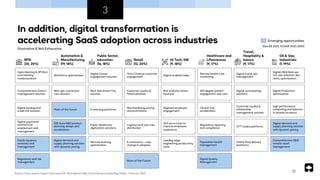 Automotive &
Manufacturing
(19, 18%)
Public Sector,
education
(16, 18%)
Travel,
Hospitality &
leisure
(9, 17%)
BFSI
(35, 20%)
Healthcare and
Lifesciences
(9, 17%)
Retail
(12, 20%)
Oil & Gas,
Industrials
(1, 19%)
Hi Tech, SW
(9, 18%)
In addition, digital transformation is
accelerating SaaS adoption across industries
Source: Press search, Expert interviews, IDC Worldwide Public Cloud Services Spending Guide - Forecast 2021
Illustrative & Not Exhaustive
Regulatory and risk
management
Comprehensive Claims
management solution
Open Banking & 3P1 (Incl.
core banking
modernization)
Digital payments
architecture
enablement and
management
Cards Issuance,
renewals and
management
Digital lending and
credit risk solution
Next gen connected
cars solution
Workforce optimization
E2E Auto R&D product
planning, design and
acceleration
Digital demand and
supply planning solution
with dynamic pricing
Plant of the future
Next Gen Smart City
solution
Digital Citizen
engagement solution
Public healthcare
digitization solutions
Remote learning
optimization
E-learning platforms
Store of the Future
Customer loyalty &
Personalisation
Omni Channel customer
engagement
Logistics and last mile
distribution
E-commerce – step
change in adoption
Merchandising, pricing
and promotions
BI & analytics driven
business
Digital enabled sales
Self serve tools to
improve employee
experience
Leading edge
engineering productivity
tools
Digitized employee
engagement
Digital Quality
Management
360 degree patient
engagement and care
Remote health care
monitoring
Regulatory reporting
and compliance
Population health
management
Clinical trial
acceleration
Digital core booking
platform
Digital travel ops
management
OTT media platforms
Online food delivery
platforms
Customer loyalty &
relationship
management solution
Digital Production
optimization
Digital O&G field ops
incl. site selection, dev
twins, optimization
Digital demand and
supply planning solution
with dynamic pricing
Comprehensive O&G
remote asset
management
High performance
computing and telecom
in remote locations
Emerging opportunities
12
(Size $B 2025, %CAGR 2020-2025)
3
 