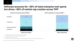 Software accounts for ~20% of total enterprise tech spend,
but drives ~50% of market cap creation across TMT
1
1. 1. Includes business applications, infrastructure and vertical specific software
2. 2. Includes BPO, External IT , Internal IT and cloud infrastructure services
3. 3. Includes fixed and mobile network services
4. 4. Includes Data center systems (network equipment, servers, storage, unified communications) and Devices (mobile devices, PCs, printers)
Source: Gartner - Enterprise IT Spending by Vertical Industry Market Worldwide 2019, Capital IQ, Press Search
Enterprise tech spend by segment (2020), % Market capitalization by segment (2020), %
14
14
52
20
7
5
41
47
Software1
Hardware4
IT Services2
Telecom Services3
5
Enterprise Tech Spend Market Capitalization
 