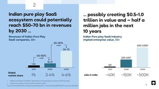 Indian pure play SaaS
ecosystem could potentially
reach $50-70 bn in revenues
by 2030 …
Revenues of Indian Pure Play
SaaS companies, $Bn
… possibly creating $0.5-1.0
trillion in value and ~ half a
million jobs in the next
10 years
Indian Pure play SaaS industry
implied enterprise value, $Bn
2020 2025E 2030E 2020 2025E 2030E
1% 3-4% 4-6% ~40K ~150K ~500K
Jobs in India
50-70
15-21
~2.6
500-1,0502
220-4202
501
40-50%
CAGR
20-30%
CAGR
Global
market share
2
8
1. EV/Revenue Multiple of 20X (2020) – Basis Median of 55+ global SaaS companies in BVP Cloud index
2. EV/Revenue multiple of 15-20X for 2025 and 10-15X for 2030
Source: IDC Worldwide Public Cloud Services Spending Guide - Forecast 2021, SaaSBOOMi, BVP cloud index ,NASSCOM
 