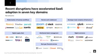 Recent disruptions have accelerated SaaS
adoption in seven key domains
Not exhaustive
1
Source: Press search, Pitchbook, IDC Worldwide Public Cloud Services Spending Guide - Forecast 2021
6
Modernization of business workflows Remote work enablement Developer tools/ analytics infrastructure
Digital supply chain Distributed talent management Digital commerce
Next-gen financial services
 