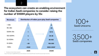 The ecosystem can create an enabling environment
for Indian SaaS companies to consider raising the
number of $100M players by 10x
2020 2030E
>=5Bn
1Bn-5Bn
500Mn-1Bn
100-500Mn
50-100Mn
10-50Mn
<10Mn
4
4
1
-
-
80-100
30-35
12-14
~10
~2
~30
~1000
150-300
2500-30001
Source: Press Search, SaaSBOOMi, Nasscom, IDC Software vendor data, BVP index, Forbes 100 cloud list, Expert interviews
Revenues Distribution of Indian pure-play SaaS companies
1. Includes pre revenue SaaS companies
9
2
SaaS Unicorns
100+
SaaS companies
3,500+
 