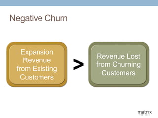 Negative Churn
Expansion
Revenue
from Existing
Customers
Revenue Lost
from Churning
Customers>
 