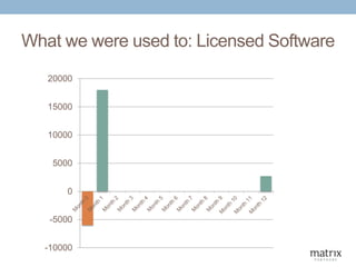 What we were used to: Licensed Software
-10000
-5000
0
5000
10000
15000
20000
 
