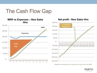 The Cash Flow Gap
$(25,000)
$(20,000)
$(15,000)
$(10,000)
$(5,000)
$-
$5,000
$10,000
$15,000
$20,000
$25,000
Month1
Month2...