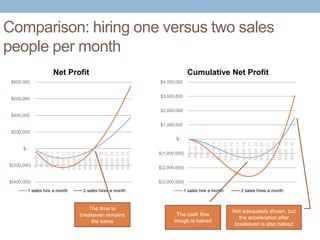 Comparison: hiring one versus two sales
people per month
$(400,000)
$(200,000)
$-
$200,000
$400,000
$600,000
$800,000
Mont...