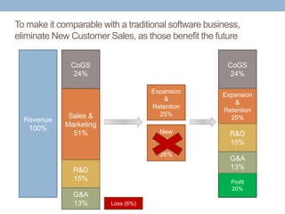 To make it comparable with a traditional software business,
eliminate New Customer Sales, as those benefit the future
Reve...