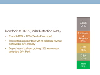 Profit
20%
Expansion
&
Retention
25%
CoGS
24%
R&D
15%
G&A
13%
Now look at DRR (Dollar Retention Rate):
• Example DRR = 123...