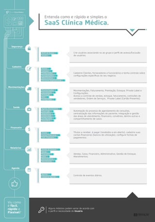 Perﬁl de Acesso
Usuário
Pessoa
Contatos
Conﬁgurações
Transportadora
Administrativo
Estrutura Organizacional
Agenda Atendimento
Prescrição
Diagnóstico
Colaboração
Conﬁguração
Formulário
Movimentações
Faturamento
Premiação
Item
Conﬁguração
Títulos
Contas Financeiras
Conf. Financeira
Gestão de Estoque
Venda
Financeiro
Caixa
Administrativo
Atendimento
Agenda
Cadastrar Agenda
Segurança
Cadastro
Movimentações
Saúde
Financeiro
Relatórios
Agenda
Entenda como e rápido e simples o
SaaS Clínica Médica.
Crie usuários associando-os ao grupo e perﬁl de acesso/Exclusão
de usuários;
Cadastre Clientes, fornecedores e funcionários e tenha controle sobre
conﬁgurações especíﬁcas do seu negócio;
Movimentações, Faturamento, Premiação, Estoque, Private Label e
Conﬁgurações;
Acesso a controle de vendas, estoque, faturamento, comissões de
vendedores, Ordem de Serviços, Private Label (Cartão Presente);
Automação do processo de agendamento de consultas,
centralização das informações do paciente, integração e gestão
das áreas de atendimento, ﬁnanceiro, convênios, dentre outras e
compartilhamento de casos.
Títulos a receber, à pagar (recebidos e em aberto), cadastre suas
contas ﬁnanceiras (bancos de utilização), conﬁgure formas de
pagamentos;
Vendas, Caixa, Financeiro, Administrativo, Gestão de Estoque,
Atendimentos;
Controle de eventos diários.
Viu como
é fácil,
rápido e
Flexível?
Alguns módulos podem variar de acordo com
o perﬁl e necessidade do Usuário.
 