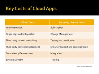 Upfront Costs                   Recurring / Annual Costs

Implementation                    Subscription

Single Sign-on Configuration      Change Management

Third party process consulting    Testing and certification

Third party content development   End User support and administration

Competency Development            Integration

External Content                  Training

                                                              Source: Forrester Research Inc.
 