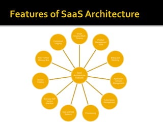 Single
                                          Instance Multi
                                             Tenancy
                                                                      Product
                     Contextual
                                                                    Management
                      Logging
                                                                       Suite




Peer-To-Peer                                                                      Billing and
Message Bus                                                                       Metering




                                             SaaS
                                          Architecture
                                           Features                                  Application
Service
                                                                                      Lifecyle
Catalog
                                                                                    Management




          End User Self
                                                                           Subscription
             Service
                                                                           Management
            Interface



                              User and Role
                                                         Provisioning
                                Systems
 