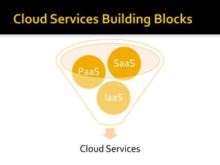 SaaS
PaaS

       IaaS



Cloud Services
 