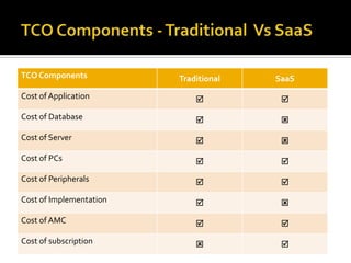 TCO Components           Traditional   SaaS
Cost of Application                    
Cost of Database                       
Cost of Server                         
Cost of PCs                            
Cost of Peripherals                    
Cost of Implementation                 
Cost of AMC                            
Cost of subscription                   
 