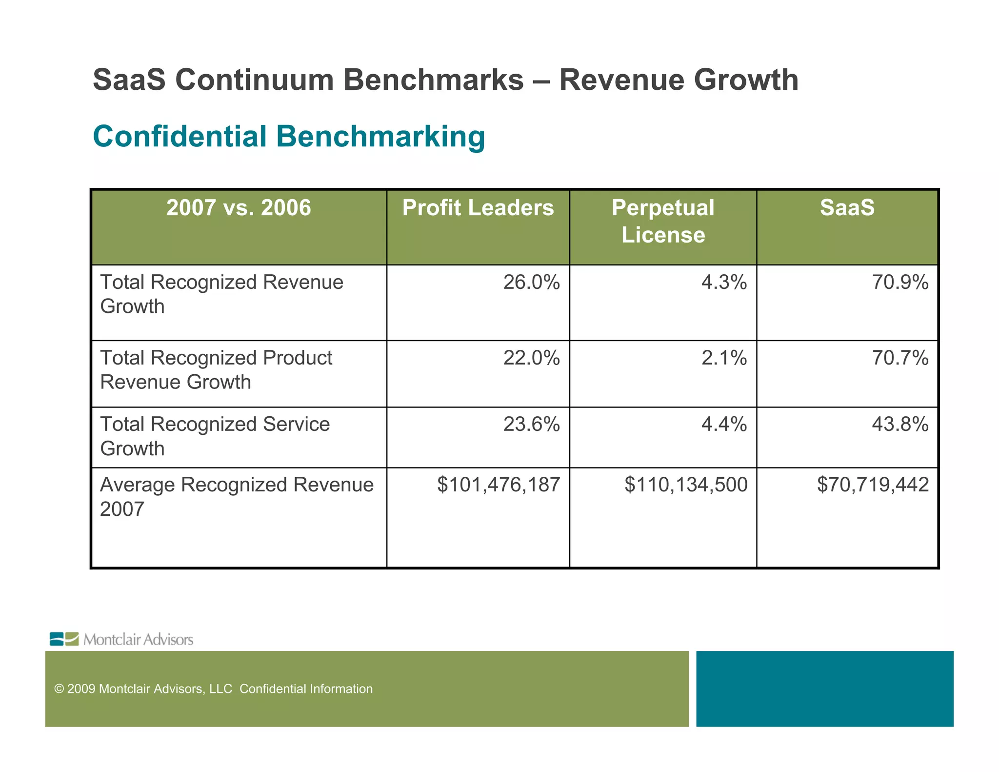 SaaS Continuum Benchmarks – Revenue Growth
      Confidential Benchmarking

                   2007 vs. 2006                          Profit Leaders    Perpetual       SaaS
                                                                             License

       Total Recognized Revenue                                    26.0%            4.3%         70.9%
       Growth

       Total Recognized Product                                    22.0%            2.1%         70.7%
       Revenue Growth

       Total Recognized Service                                    23.6%            4.4%         43.8%
       Growth
       Average Recognized Revenue                            $101,476,187    $110,134,500   $70,719,442
       2007




© 2009 Montclair Advisors, LLC Confidential Information
 