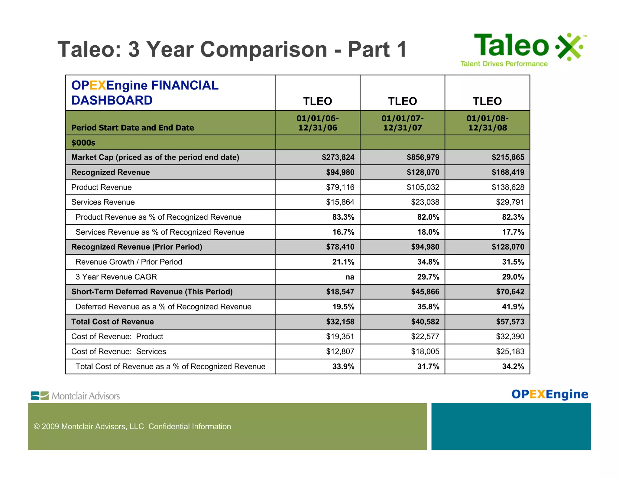 Taleo: 3 Year Comparison - Part 1
          OPEXEngine FINANCIAL
          DASHBOARD                                              TLEO             TLEO            TLEO
                                                                01/01/06-        01/01/07-       01/01/08-
          Period Start Date and End Date                        12/31/06         12/31/07        12/31/08
          $000s
          Market Cap (priced as of the period end date)              $273,824         $856,979        $215,865
          Recognized Revenue                                          $94,980         $128,070        $168,419
          Product Revenue                                             $79,116         $105,032        $138,628
          Services Revenue                                            $15,864          $23,038         $29,791
           Product Revenue as % of Recognized Revenue                   83.3%            82.0%           82.3%
           Services Revenue as % of Recognized Revenue                  16.7%            18.0%           17.7%
          Recognized Revenue (Prior Period)                           $78,410          $94,980        $128,070
           Revenue Growth / Prior Period                                21.1%            34.8%           31.5%
           3 Year Revenue CAGR                                              na           29.7%           29.0%
          Short-Term Deferred Revenue (This Period)                   $18,547          $45,866         $70,642
           Deferred Revenue as a % of Recognized Revenue                19.5%            35.8%           41.9%
          Total Cost of Revenue                                       $32,158          $40,582         $57,573
          Cost of Revenue: Product                                    $19,351          $22,577         $32,390
          Cost of Revenue: Services                                   $12,807          $18,005         $25,183
           Total Cost of Revenue as a % of Recognized Revenue           33.9%            31.7%           34.2%




© 2009 Montclair Advisors, LLC Confidential Information
 