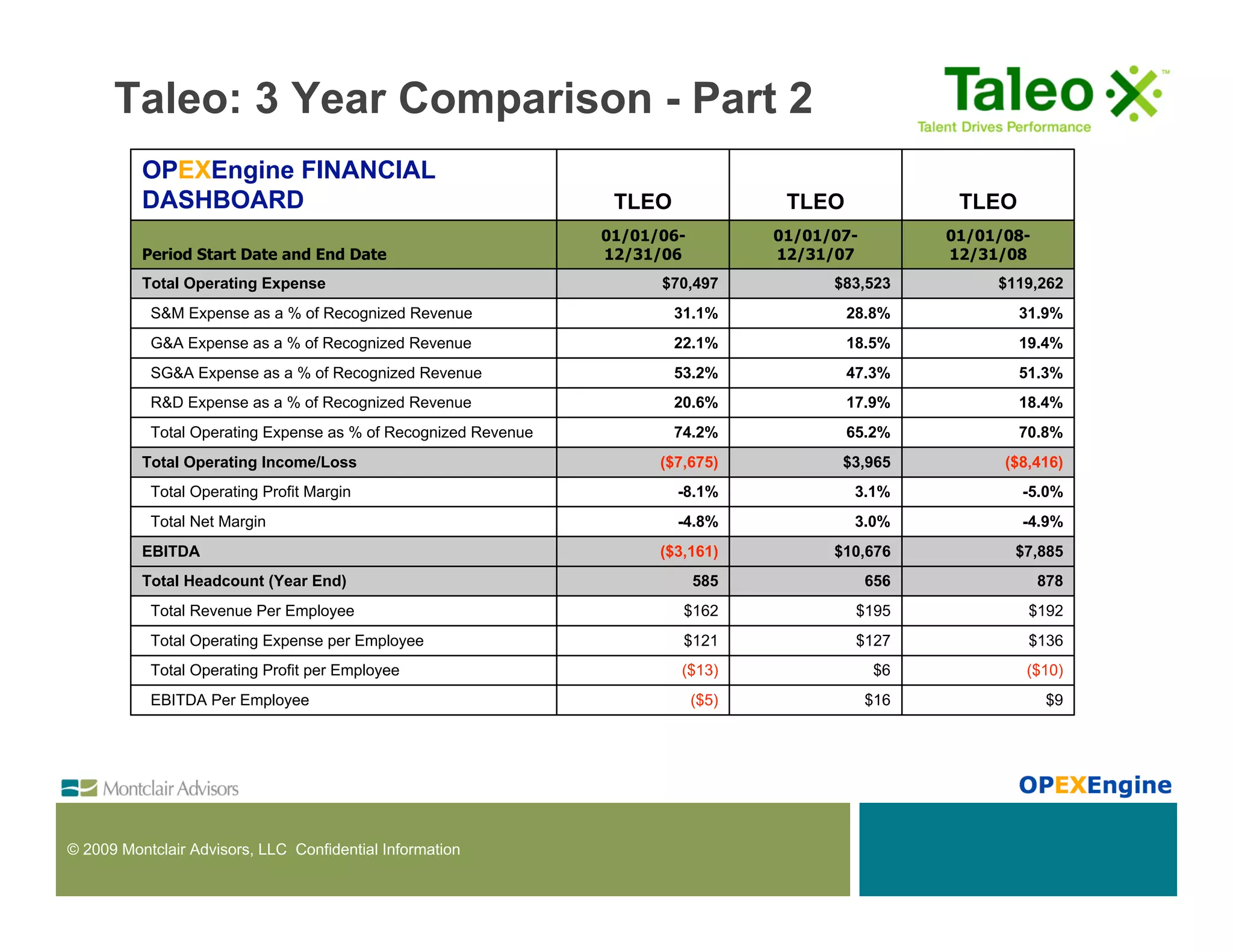 Taleo: 3 Year Comparison - Part 2
          OPEXEngine FINANCIAL
          DASHBOARD                                              TLEO               TLEO              TLEO
                                                                01/01/06-          01/01/07-         01/01/08-
          Period Start Date and End Date                        12/31/06           12/31/07          12/31/08
          Total Operating Expense                                     $70,497            $83,523          $119,262
           S&M Expense as a % of Recognized Revenue                     31.1%              28.8%             31.9%
           G&A Expense as a % of Recognized Revenue                     22.1%              18.5%             19.4%
           SG&A Expense as a % of Recognized Revenue                    53.2%              47.3%             51.3%
           R&D Expense as a % of Recognized Revenue                     20.6%              17.9%             18.4%
           Total Operating Expense as % of Recognized Revenue           74.2%              65.2%             70.8%
          Total Operating Income/Loss                                 ($7,675)            $3,965           ($8,416)
           Total Operating Profit Margin                                -8.1%              3.1%              -5.0%
           Total Net Margin                                             -4.8%              3.0%              -4.9%
          EBITDA                                                      ($3,161)           $10,676            $7,885
          Total Headcount (Year End)                                        585                656               878
           Total Revenue Per Employee                                    $162               $195              $192
           Total Operating Expense per Employee                          $121               $127              $136
           Total Operating Profit per Employee                          ($13)                  $6            ($10)
           EBITDA Per Employee                                              ($5)               $16               $9




© 2009 Montclair Advisors, LLC Confidential Information
 